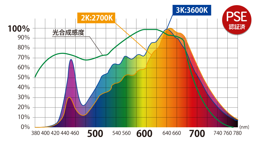 植物育成用ライト分光分布図